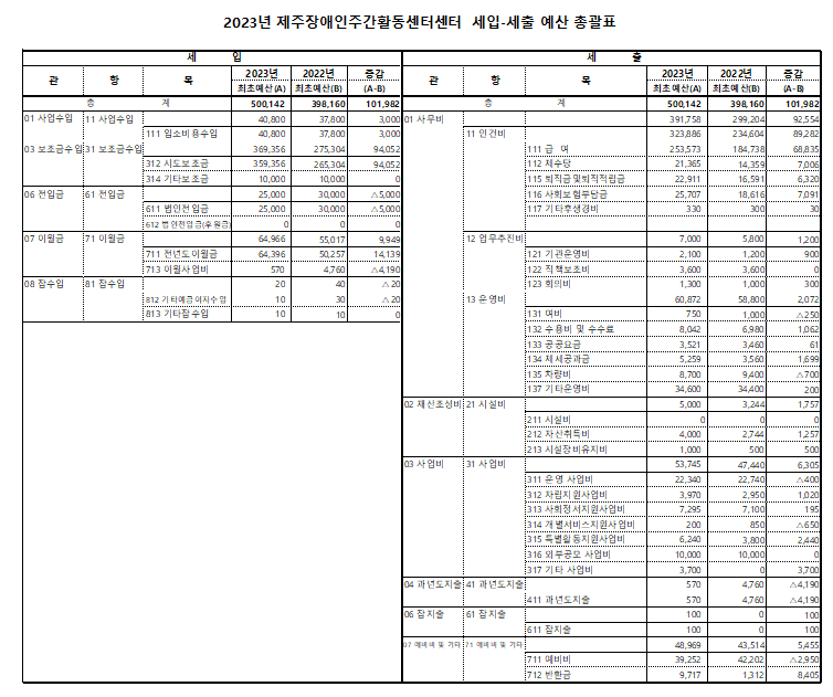 2023년 제주장애인자립생활센터 예산안