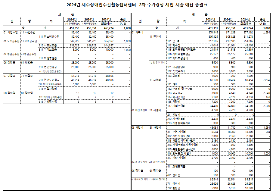 2차 추가경정 예산총괄표